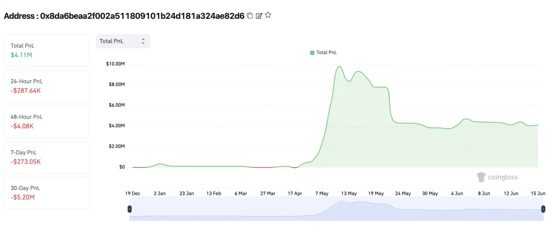 两个月赚 400 万美元，揭秘 James Wynn 的“对冲小号”