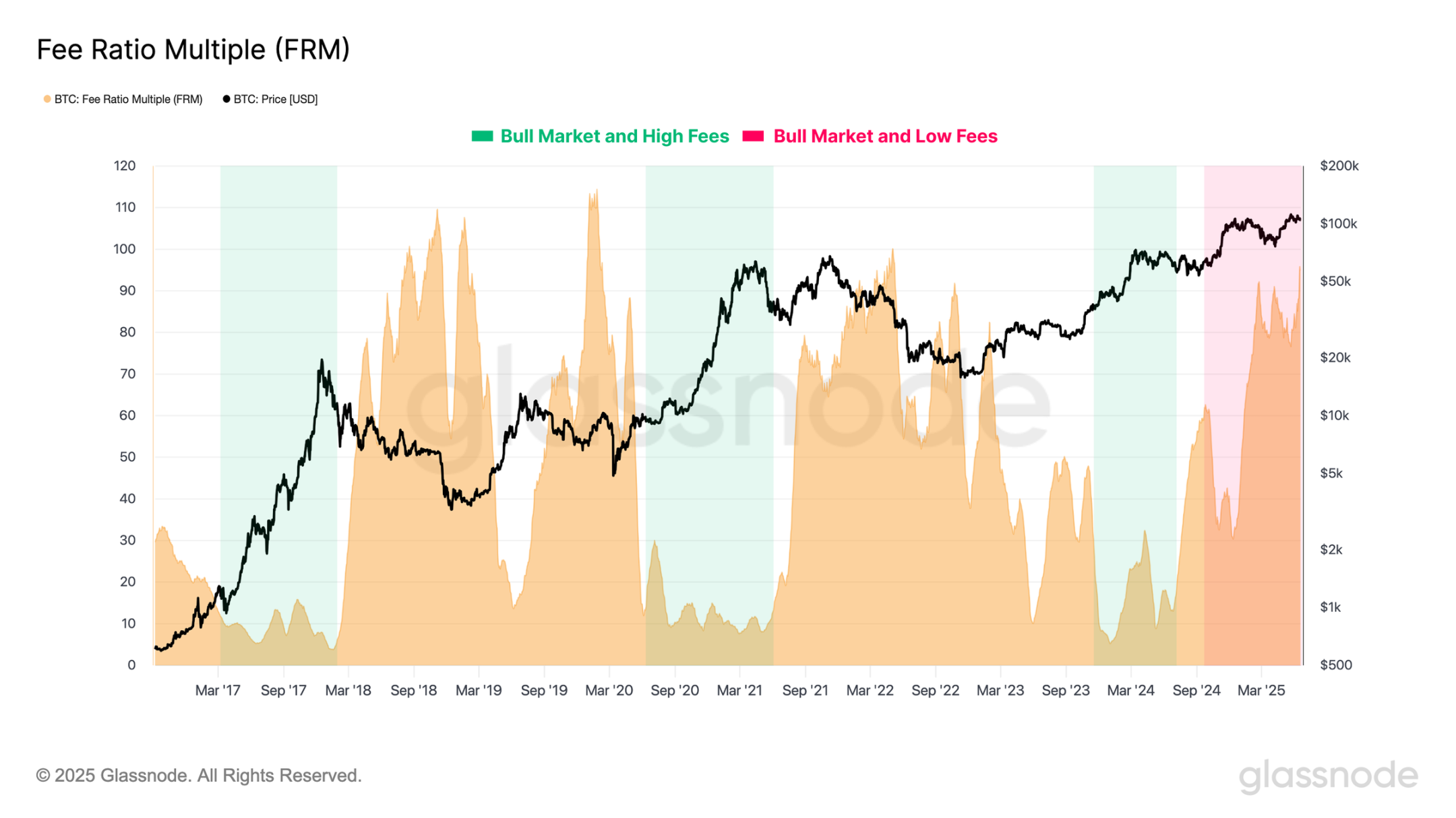 比特币一路高歌,比特币网络却成了链上鬼城?