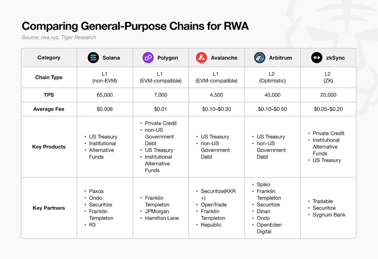 谁将取代以太坊在 RWA 市场的主导地位？