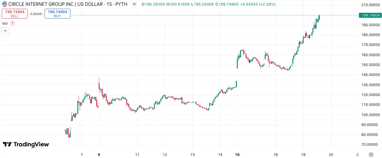木头姐 CRCL 赚了 1 亿后出货，现在能做空 Circle 了吗？