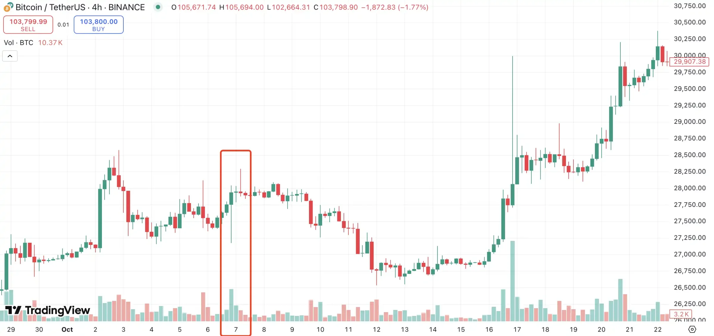 10 亿美元爆仓，此前的国际战争对比特币影响几何？