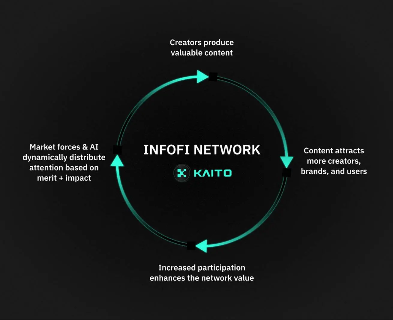 注意力经济下的 InfoFi 困境