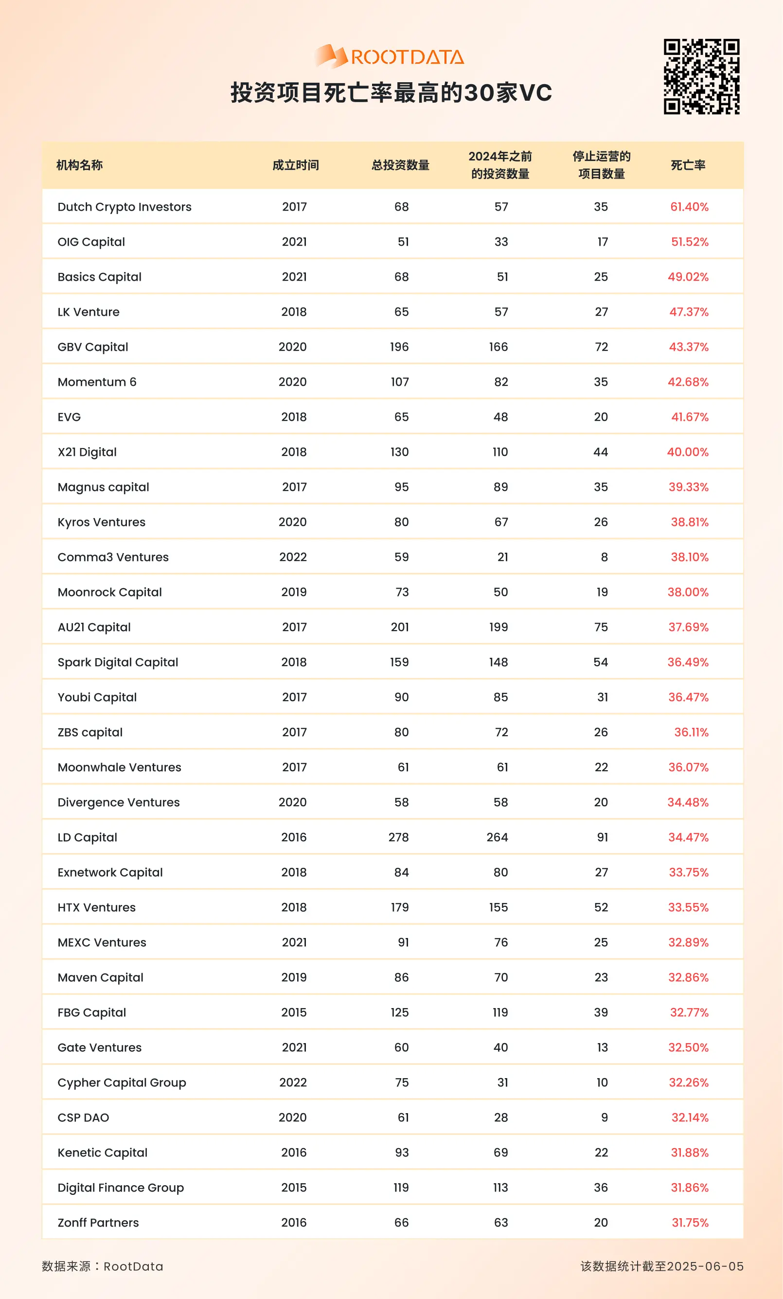 RootData:VC 支持的项目死亡率超过 20.8%,最高者达 61%