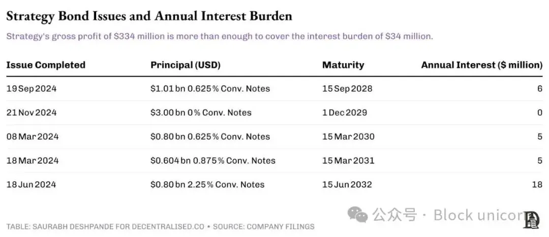 加密的金融炼金术：企业资产负债表的金融创新