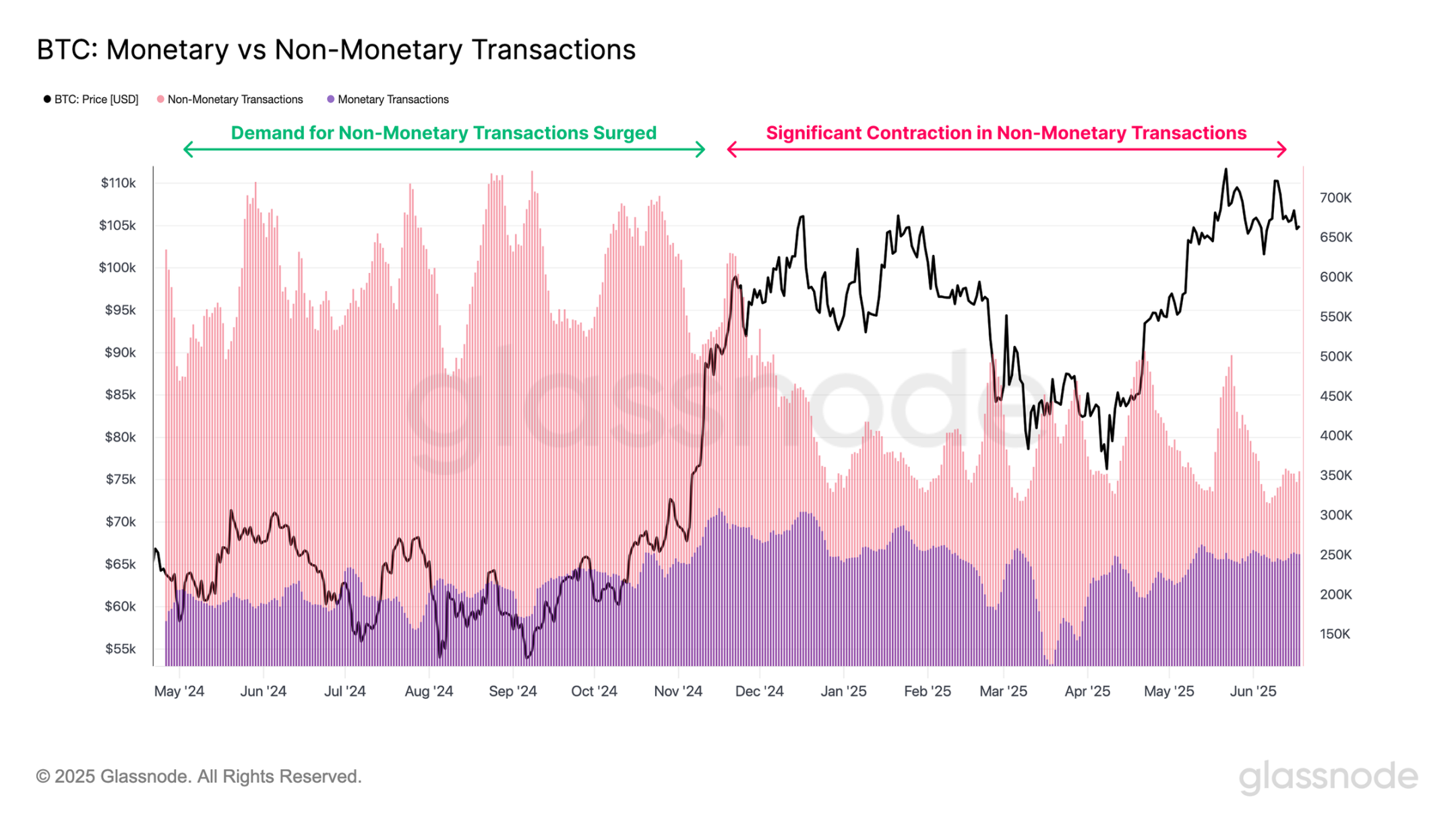 比特币一路高歌,比特币网络却成了链上鬼城?