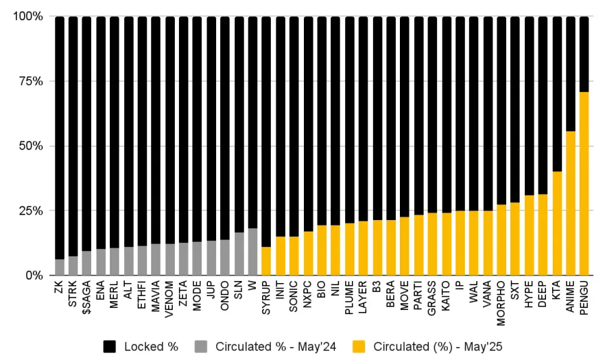代币经济模型的演变之路，空投失效后代币回购开始复苏