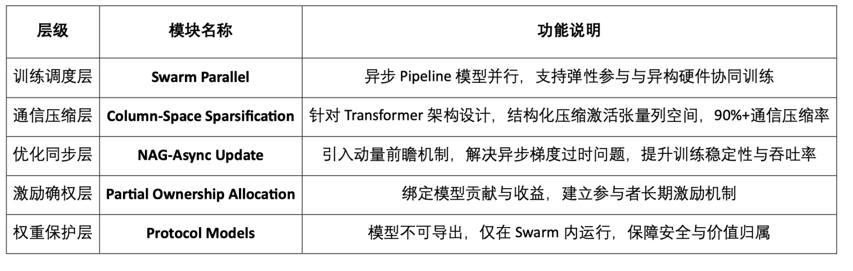 Crypto AI 的圣杯：去中心化训练的前沿探索