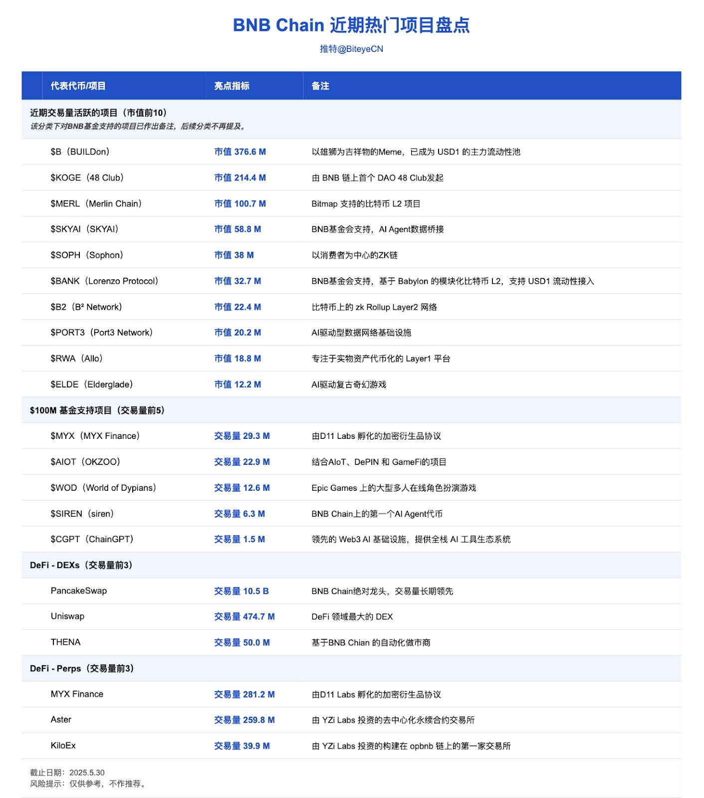 币安 Alpha 之外,你必须知道的 BNB Chain 财富密码
