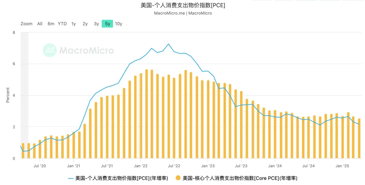 EMC Labs 5月报告:BTC 刷新历史新高,等待降息和再上台阶