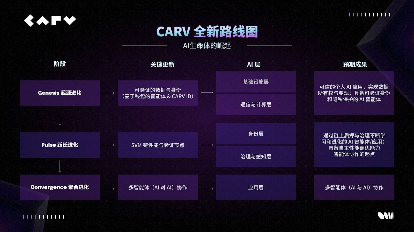 AI 生命体的崛起:CARV 全新路线图揭示 Web3 AI 新浪潮