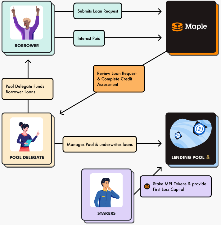解读 Maple Finance：山寨季未至，顺应版本的 SYRUP 却已逆势 ATH