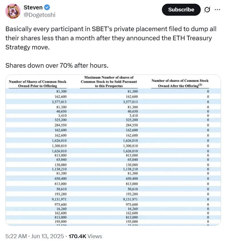 暴跌 70% 后仍溢价 100%？SharpLink 的 ETH 豪赌悬念未了