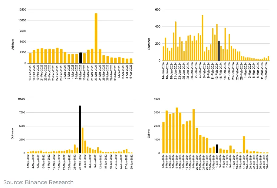 代币经济模型的演变之路，空投失效后代币回购开始复苏