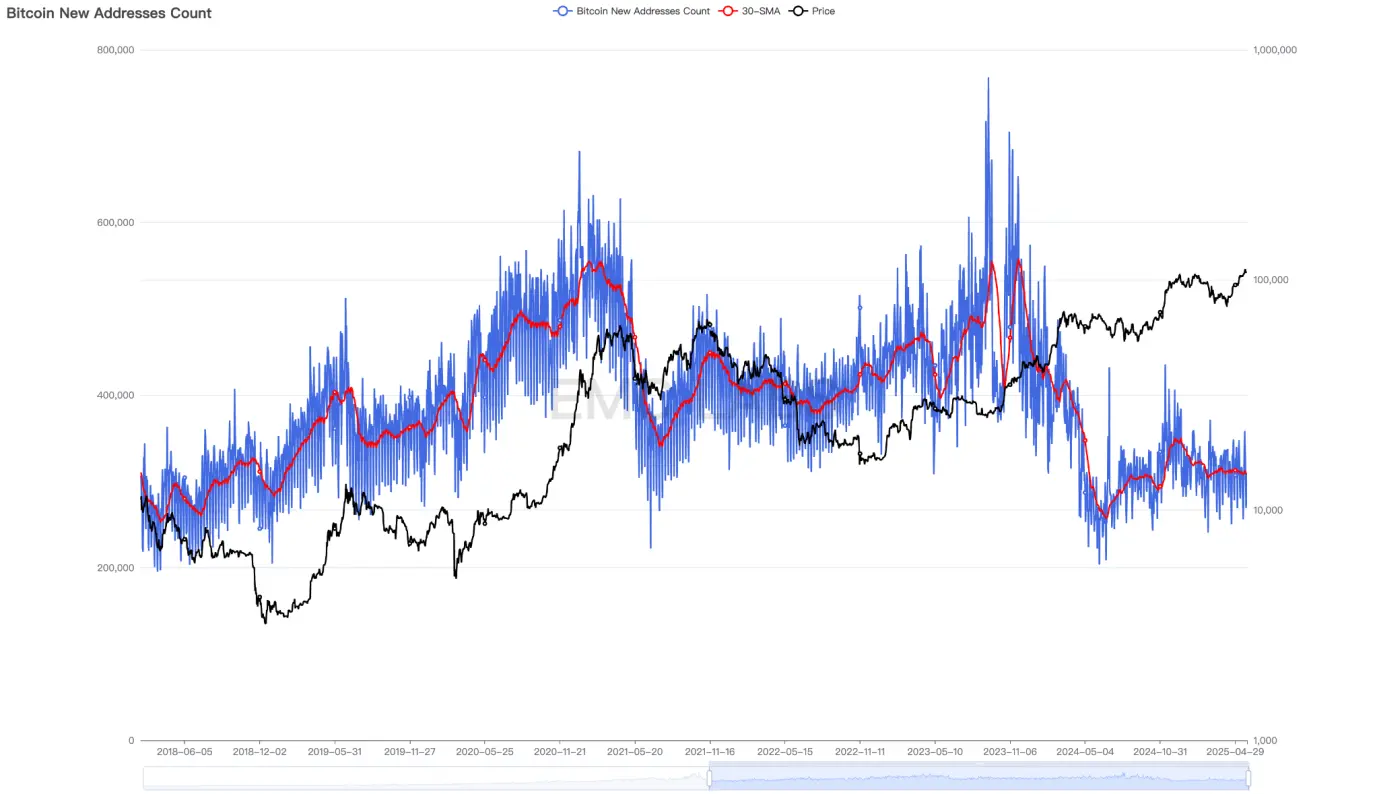 EMC Labs 5月报告:BTC 刷新历史新高,等待降息和再上台阶