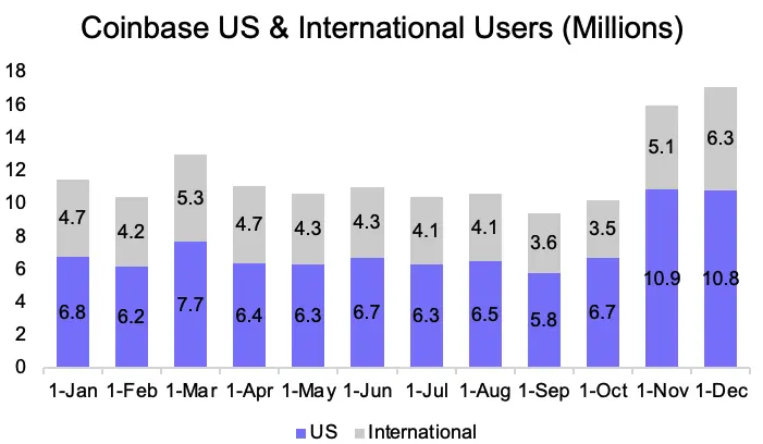 Circle 暴涨 7 倍不敢追,能做多 Coinbase 吗?