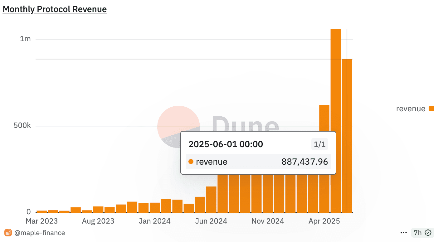 解读 Maple Finance：山寨季未至，顺应版本的 SYRUP 却已逆势 ATH