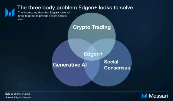 由 EVG 打造的新一代的加密生态 AI:Edgen AI