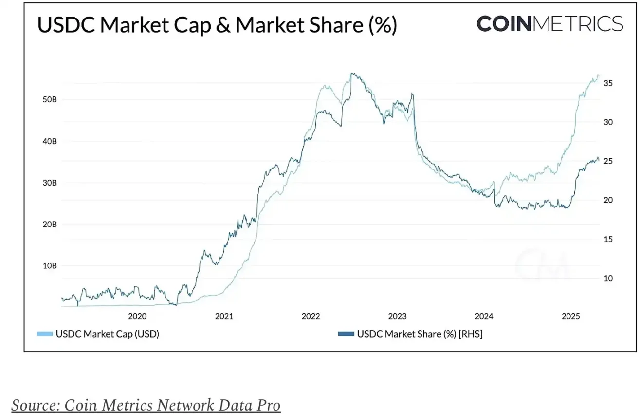 CRCL 回调背后,谁捕获了 USDC 的经济价值?