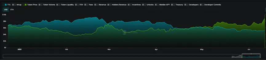 SEC“创新豁免”点燃 DeFi 引擎:DeFi 头部玩家 TVL 与币价演绎冰与火之歌