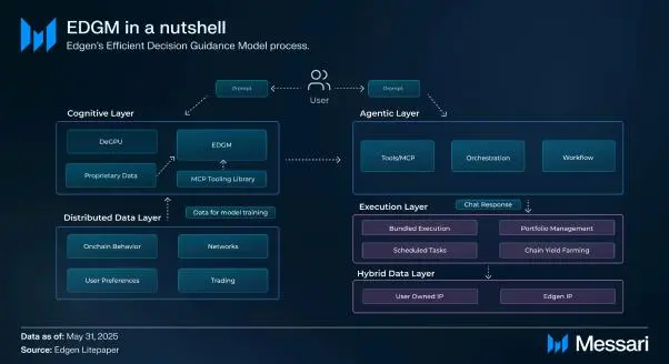 由 EVG 打造的新一代的加密生态 AI:Edgen AI