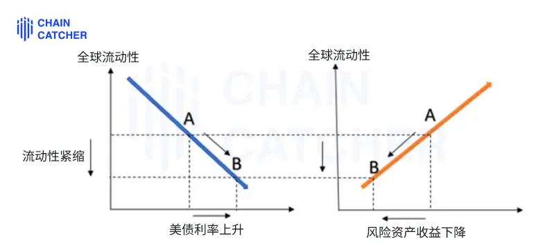 CC看世界 | 一文带你看清，美债如何对比特币走势产生影响？