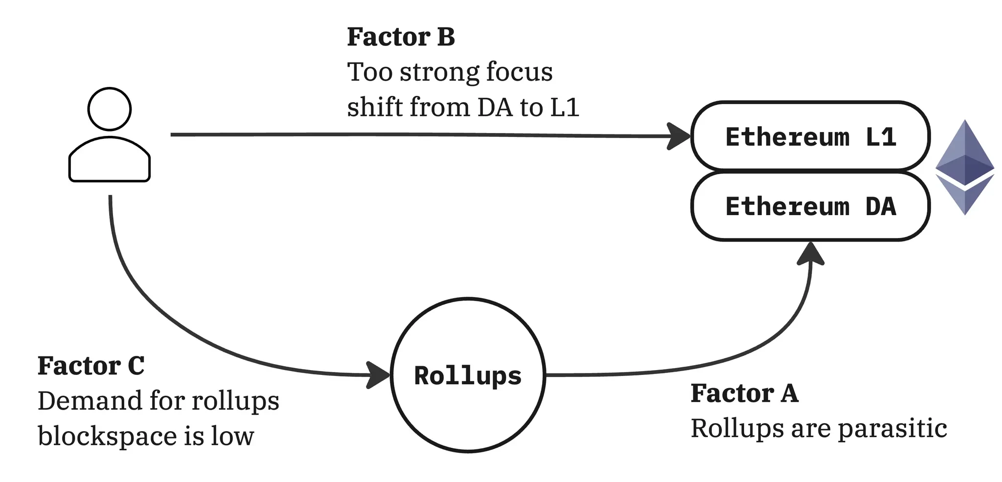 ETH 价值从何而来?从资产逻辑到商业战略全解析