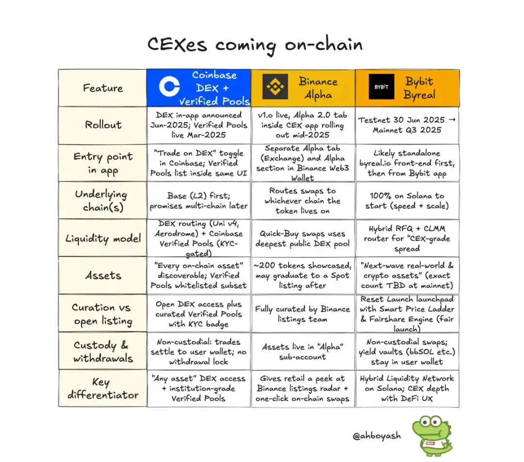 业务内卷、营收承压,CEX 在链上抢未来