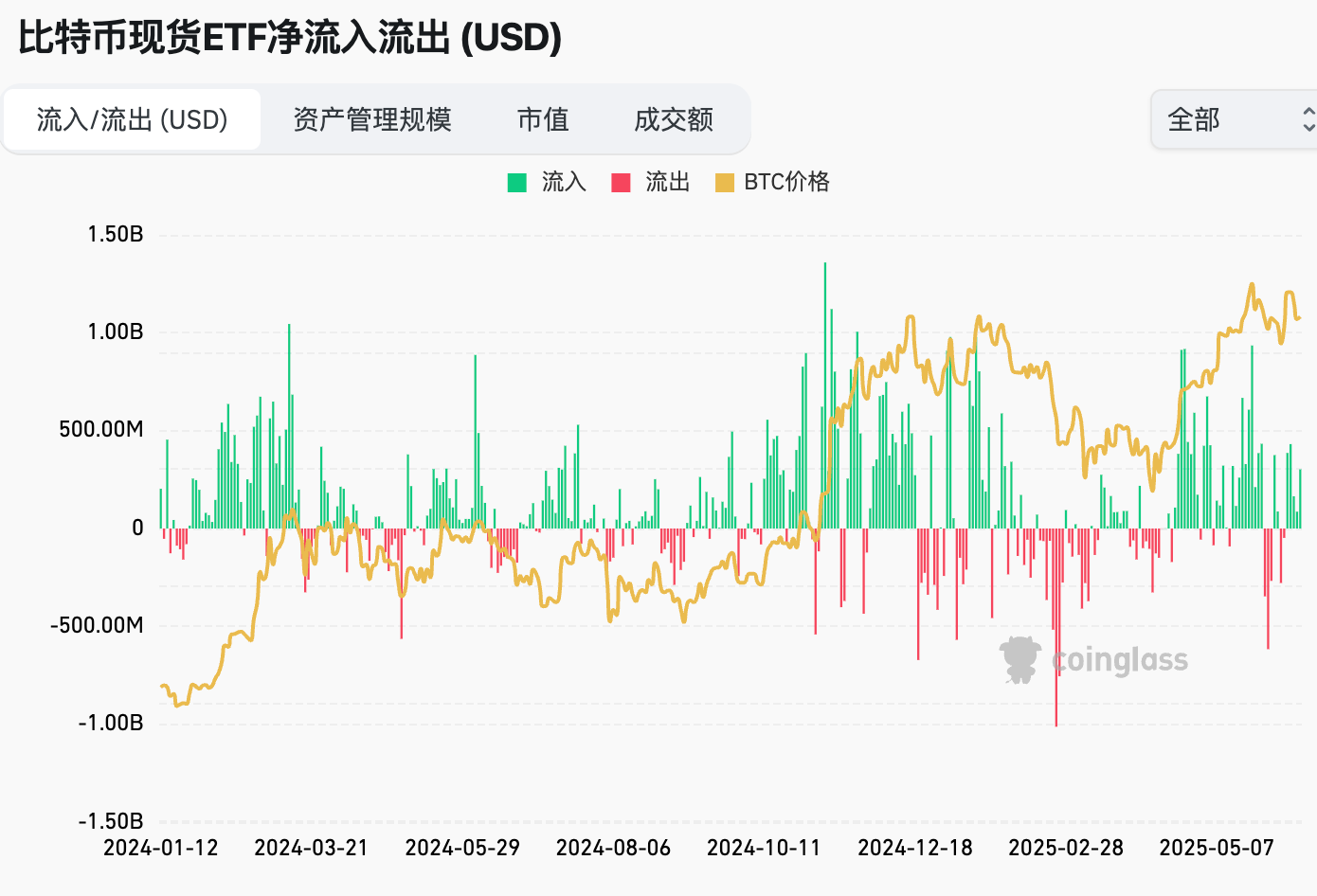 以色列伊朗冲突黄金飞涨加密恐看跌| Hotcoin Research 市场洞察:2025年6月9日-6月13日