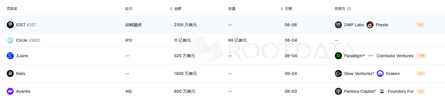 上周加密市场共发生 20 起公开融资事件,累计融资约 11.75 亿美元 | 投融资周报