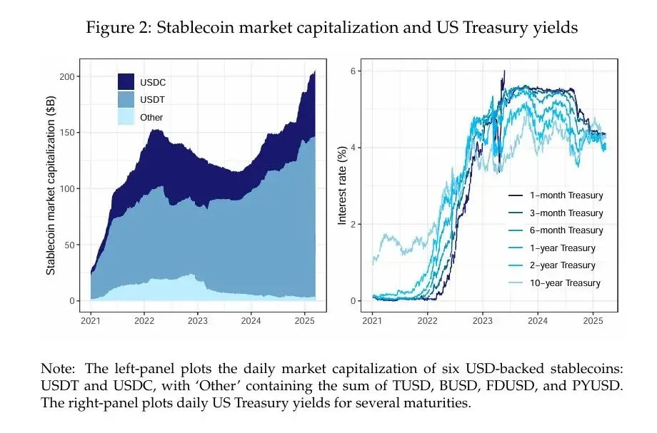 BIS：稳定币和安全资产价格