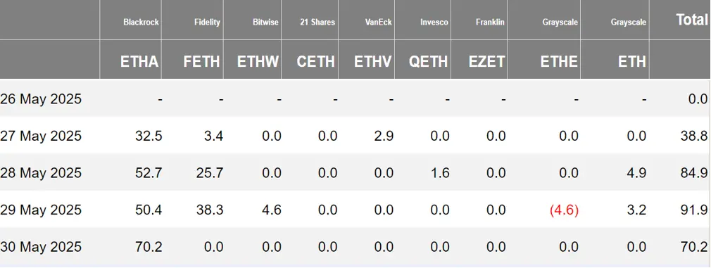 加密 ETF 周报 | 上周美国比特币现货 ETF 净流出 1.44 亿美元；纳斯达克向美 SEC 提交 21Shares SUI ETF 19b-4 表格