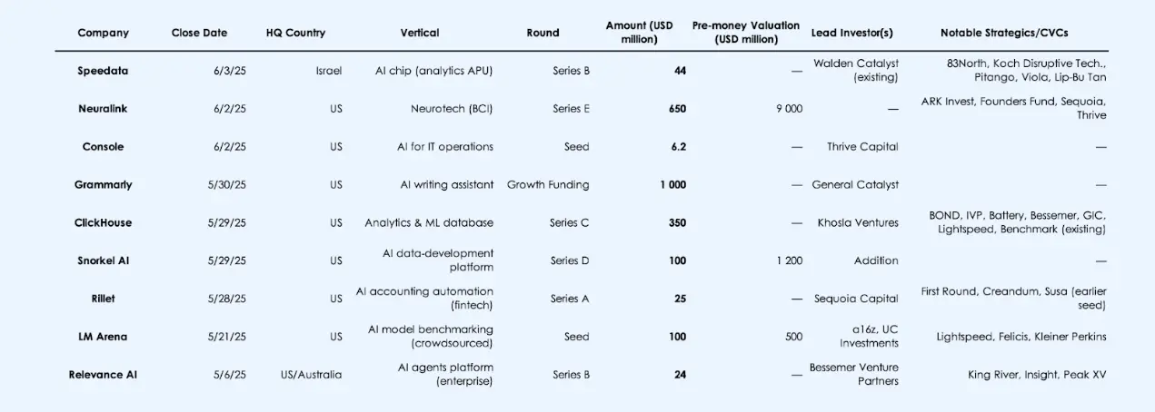 2025 年上半年 AI 投资概览：全球 58% 的风投资金流向 AI
