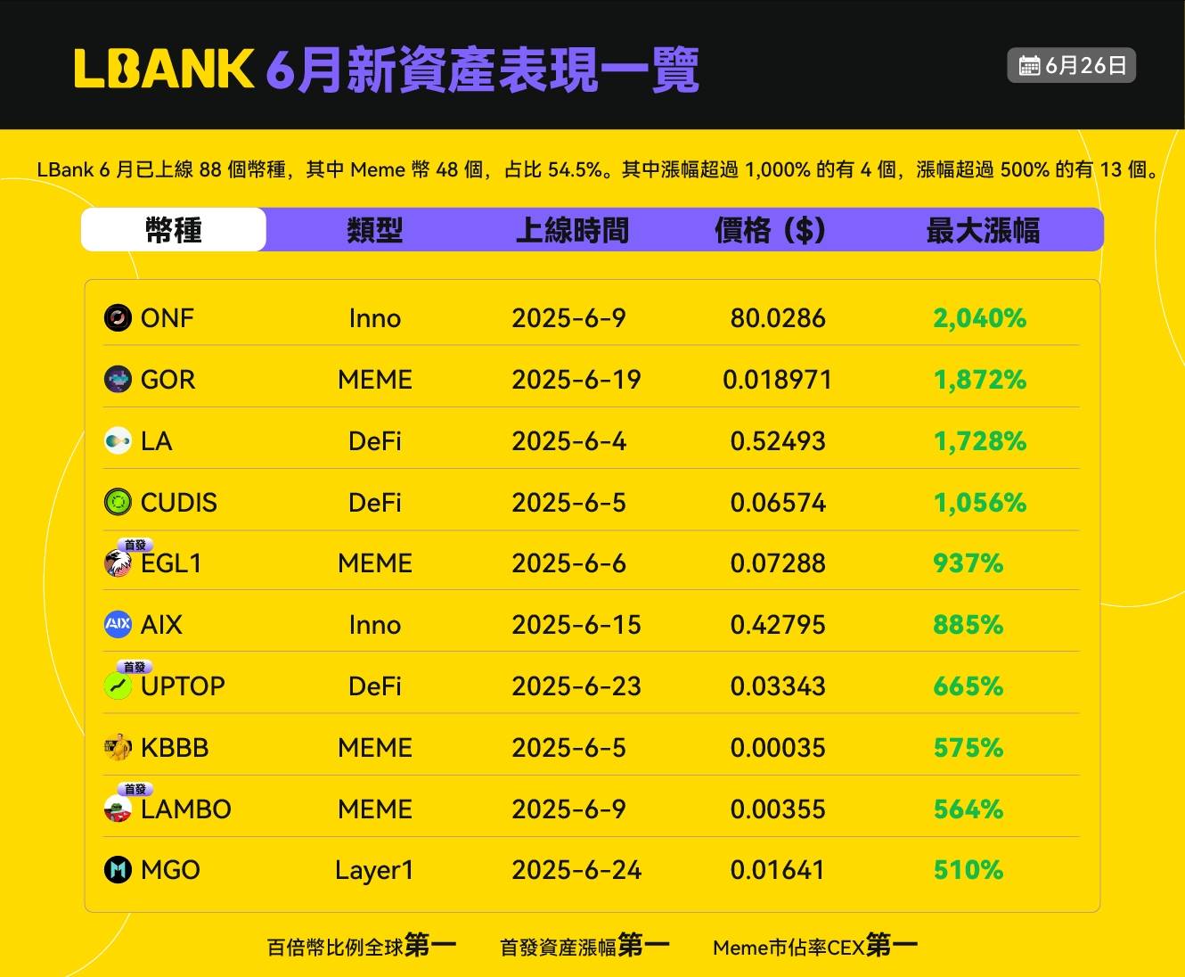 LBank 新币盛宴:铸就全球领先地位,领跑三大全球第一
