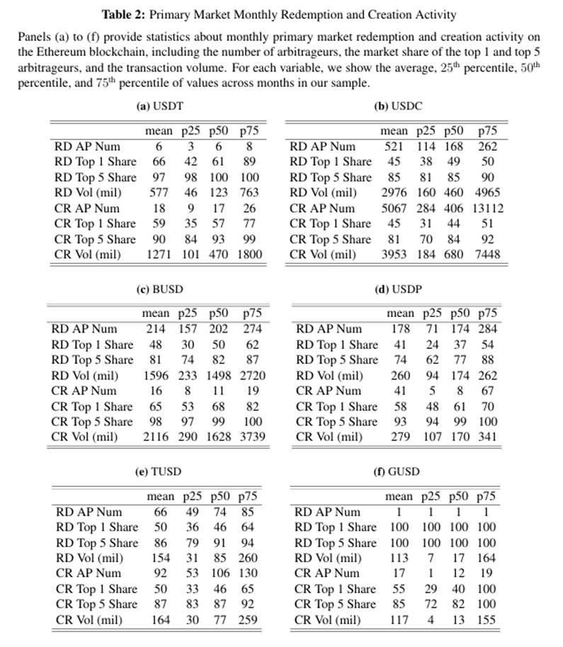 稳定币挤兑与套利中心化