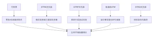 CGV：微策略的成功推动企业资产负债表进入可编程时代 山寨币储备实验：以$SBET和$DFDV为例