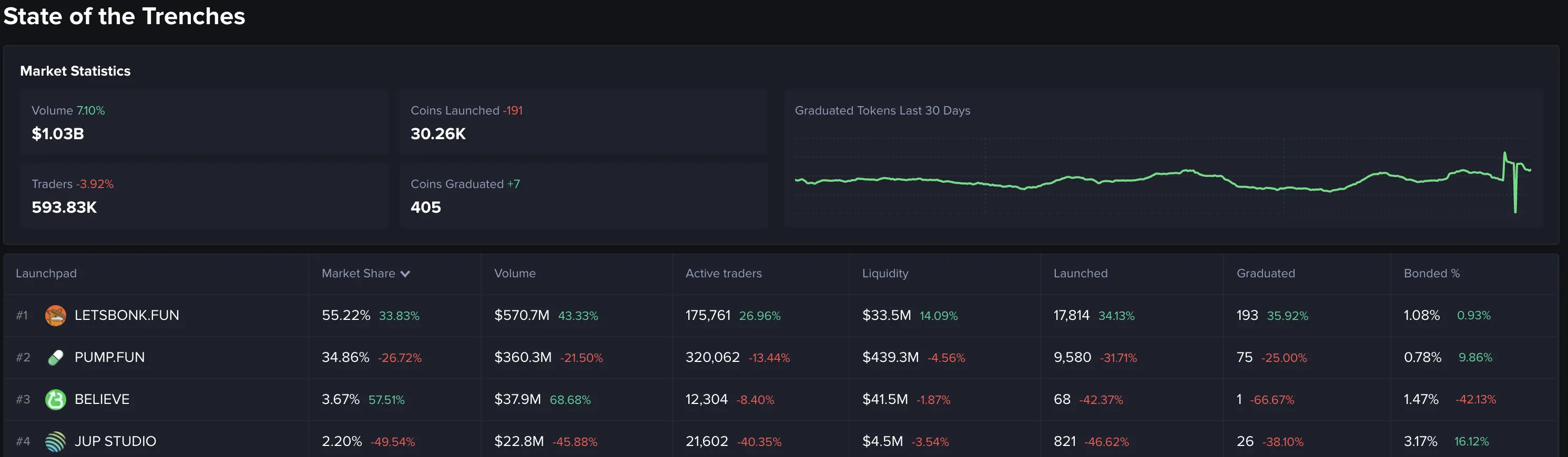 全面压制 Pump.fun， LetsBonk 最近做了什么？