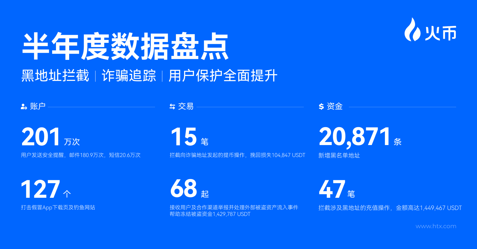 火币HTX发布2025上半年成绩单:用户破5000万、资沉破64亿、爆款资产最高涨幅850%,稳居全球头部交易所行列