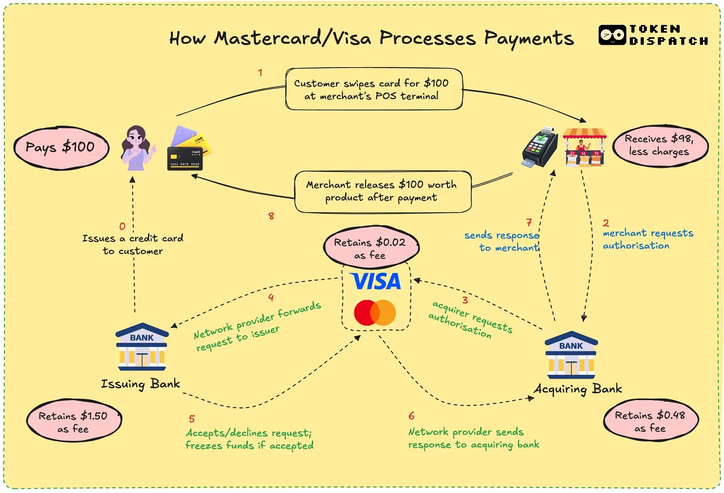 支付派对:Visa 和万事达会缺席吗?