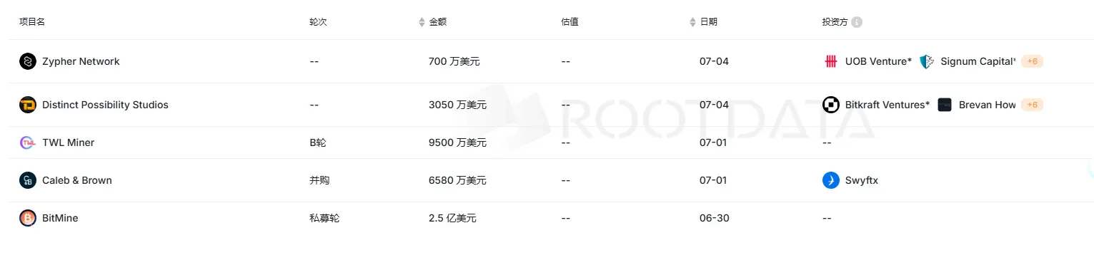 上周加密市场共发生 15 起公开融资事件，累计融资约 4.71 亿美元 | 投融资周报