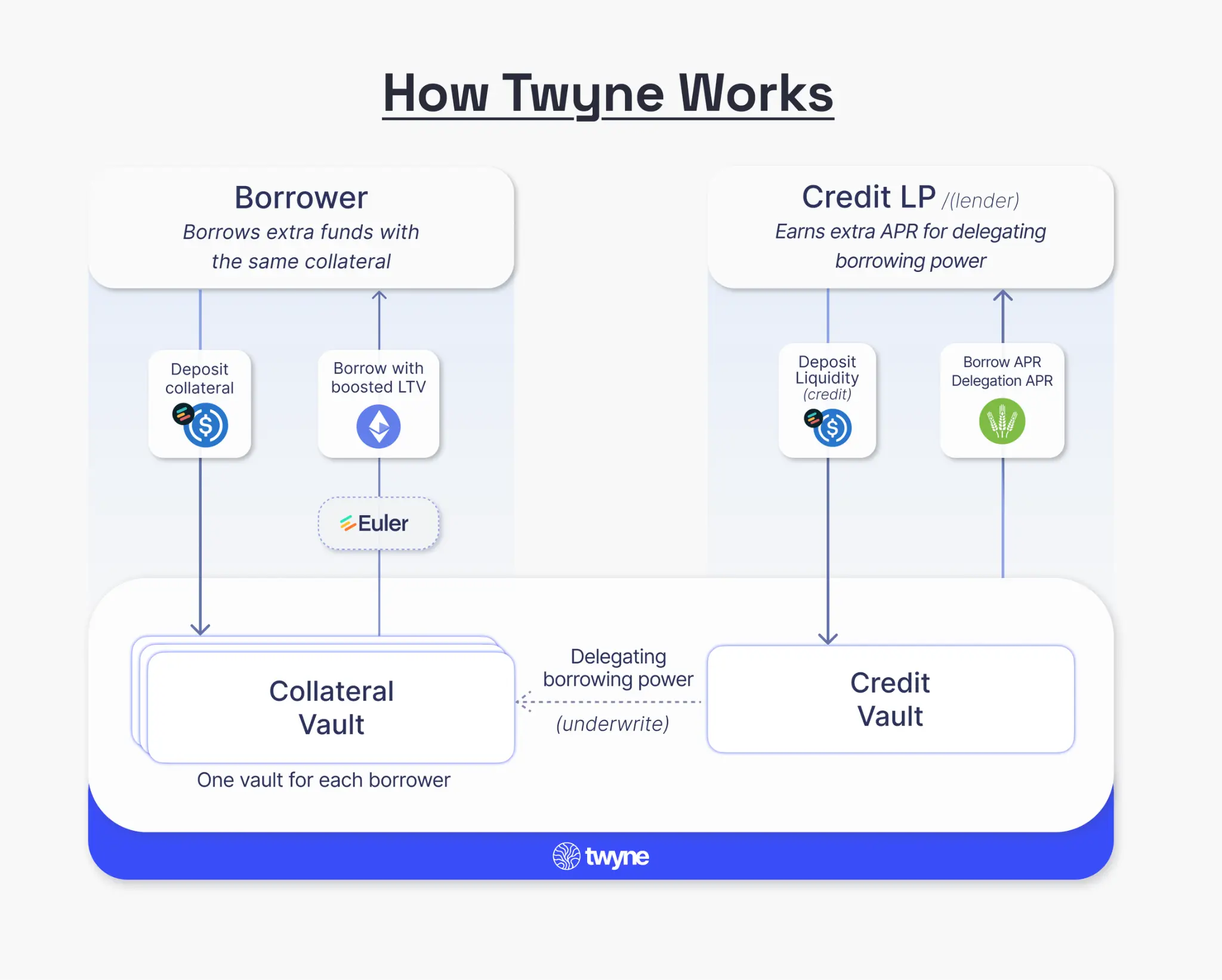 波场 TRON 行业周报：BTC 继续测试 12 万 ETH 或突破 4000 美元，Trusta.AI—链上+AI 赋能身份验证.前瞻二.市场热点赛道及当周潜力项目三. 行业数据解析四.宏观数据回顾与下周关键数据发布节点五. 监管政策