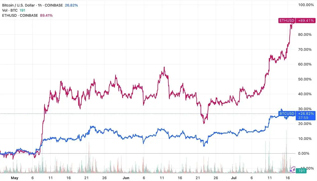 从被误解到崛起,ETH 凭什么成为链上经济的储备资产?