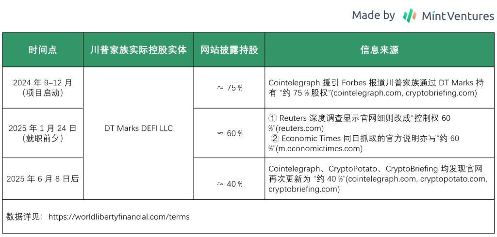 代币解锁在即：梳理 WLFI 的业务、背景、代币和估值预期