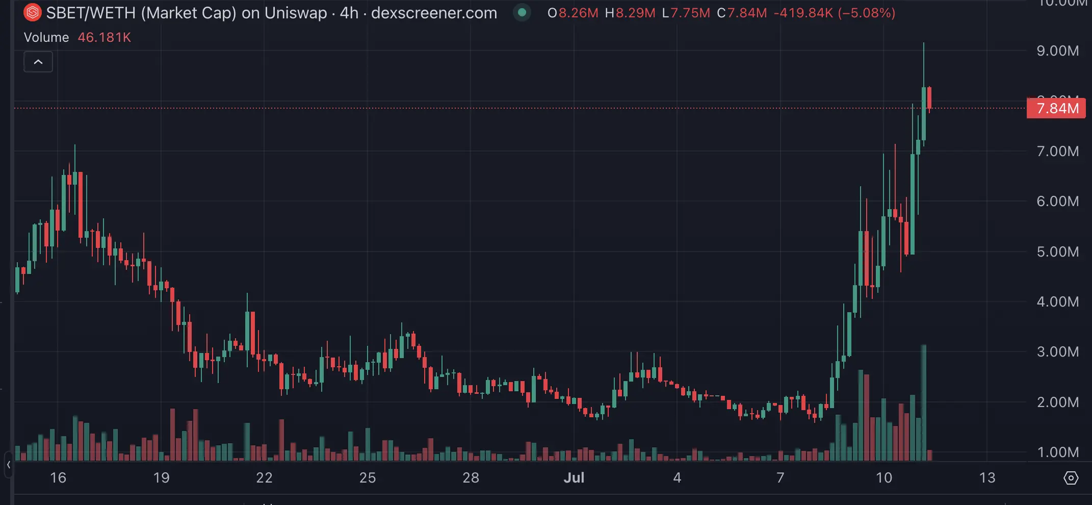 ETH 重返 3000 美元，主网 meme 玩家已经赚麻了