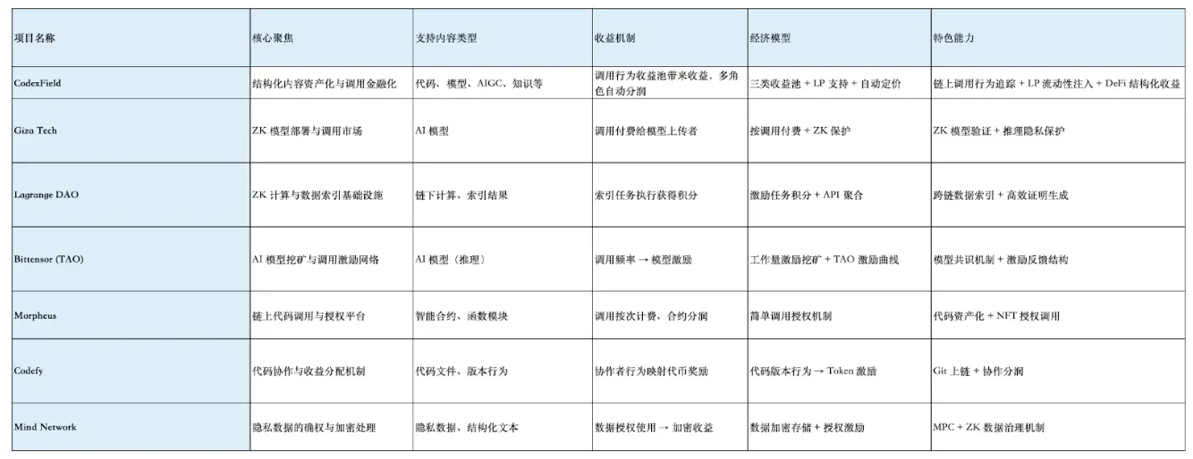 CodexField 全景解析：Web3 内容经济的新实验场，结构化资产的确权、调用与金融化