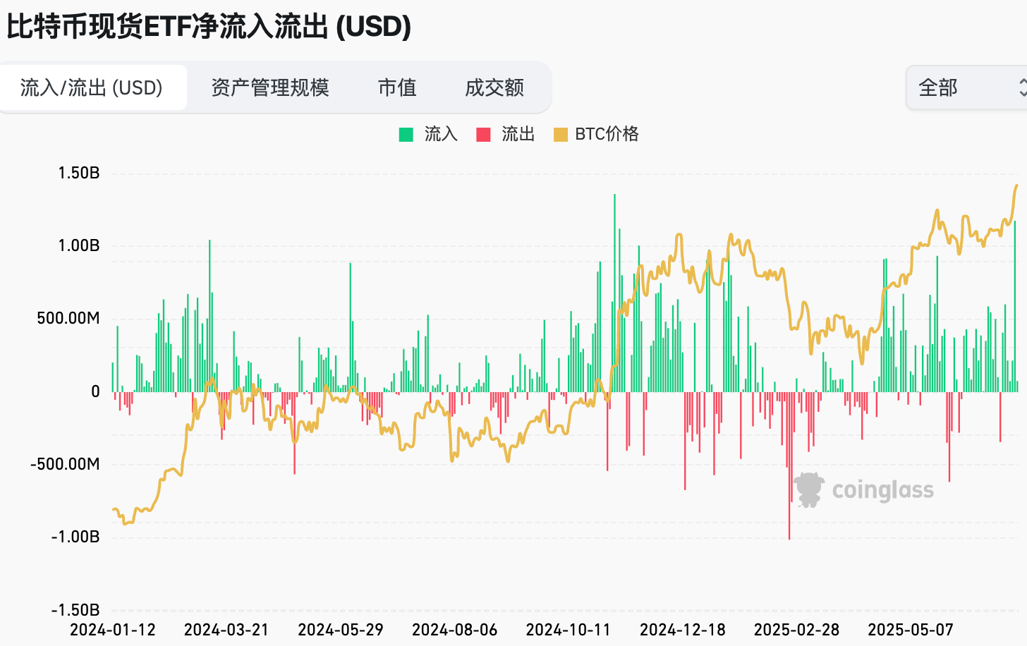 特朗普关税政策2.0-加密破历史新高|Hotcoin Research 市场洞察:2025年7月7日-7月11日