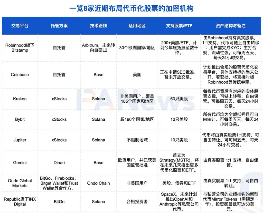 华尔街上链，代币化股票能否续写稳定币的史诗传奇？