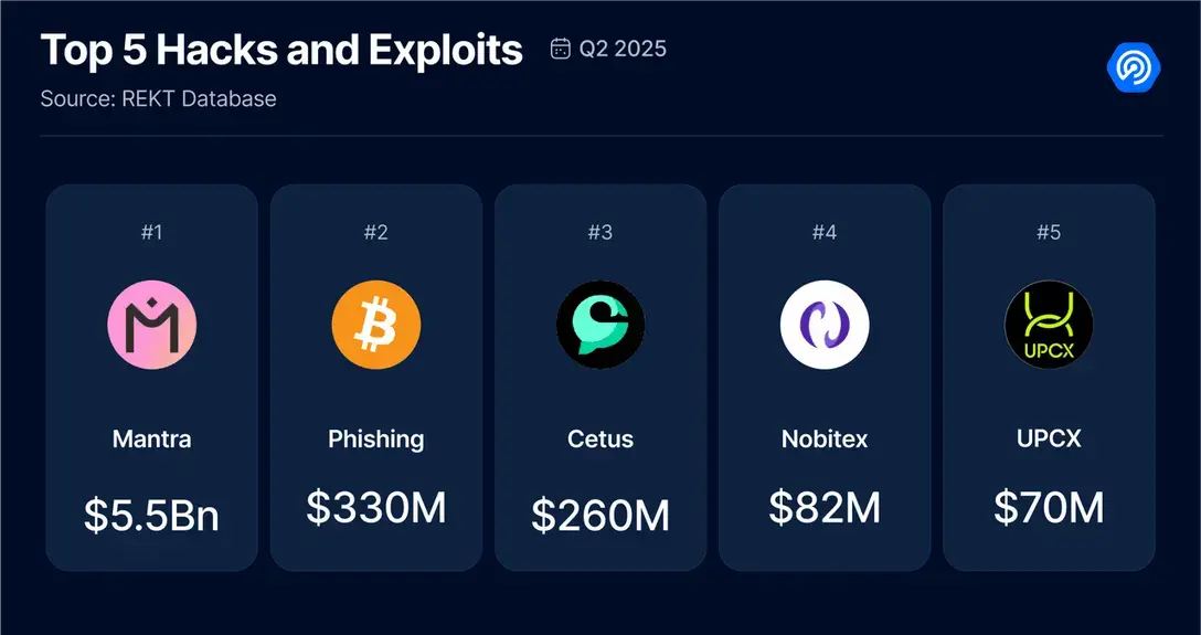 2025 Q2 Dapp 市场报告：AI 代理应用强势登顶，RWA 和游戏推动 NFT 复苏