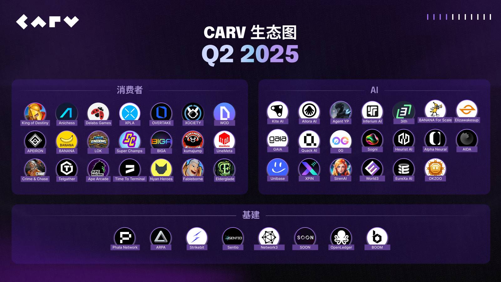 CARV 推进 AI Beings 路线图: 举办全球黑客松并达成 12+ 项生态合作