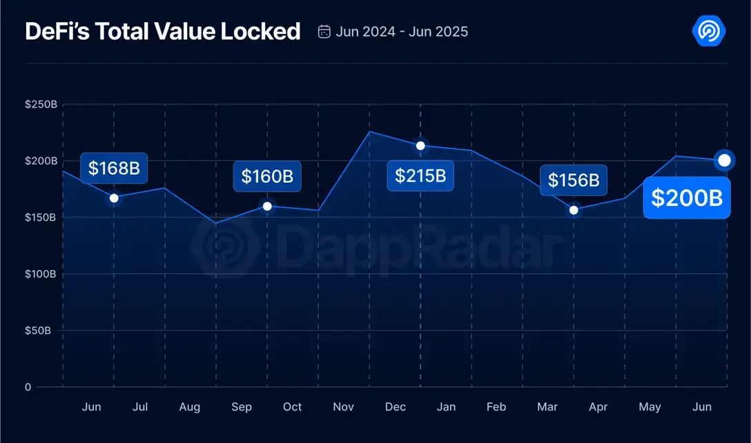 2025 Q2 Dapp 市场报告：AI 代理应用强势登顶，RWA 和游戏推动 NFT 复苏