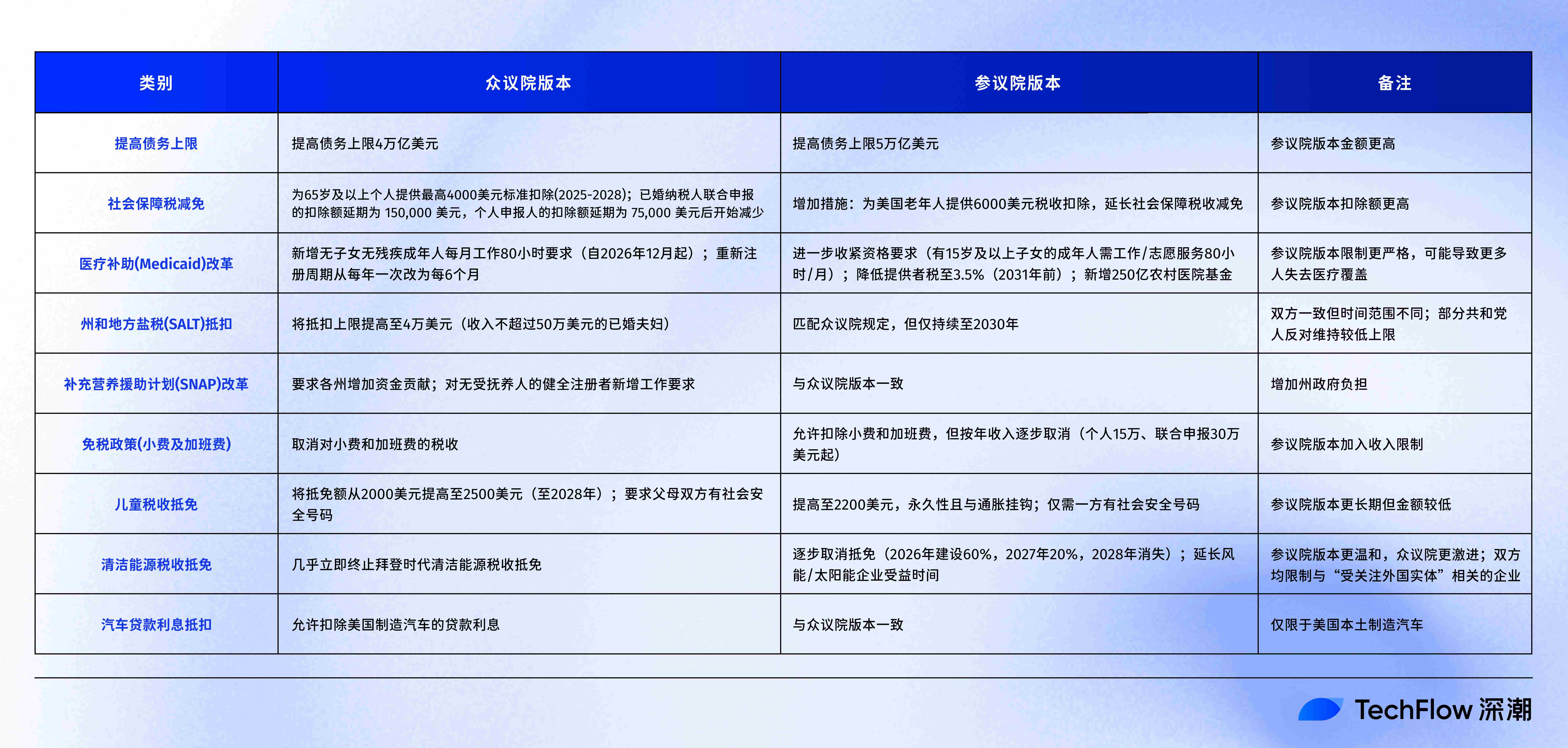 3.3 万亿减税、5 万亿债务上限、马斯克怒了：解析特朗普“大而美法案”